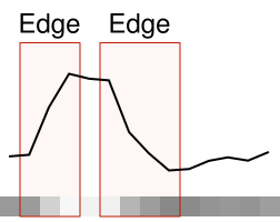 The thickness in pixels of an edge can vary